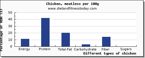 nutritional value and nutrition facts in chicken per 100g